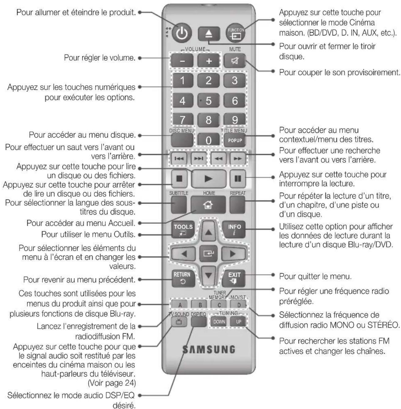 Pour allumer et éteindre le produit. Appuyez sur cette touche pour sélectionner le mode Cinéma maison. (BD/DVD, D. IN, AUX, etc.). Pour ouvrir et fermer le tiroir disque. Pour couper le son provisoirement. Pour régler le volume. 1 2 3 4 5 6 7 8 9 DISC MENU TITLE MENU 0 POPUP Pour accéder au menu disque. Pour effectuer un saut vers l'avant ou vers l'arrière. Appuyez sur cette touche pour lire un disque ou des fichiers. Appuyez sur cette touche pour arrêter de lire un disque ou des fichiers. Pour sélectionner la langue des sous-titres du disque. Pour accéder au menu Accueil. Pour utiliser le menu Outils. Pour sélectionner les éléments du menu à l'écran et en changer les valeurs. Pour revenir au menu précédent. Ces touches sont utilisées pour les menus du produit ainsi que pour plusieurs fonctions de disque Blu-ray. Lancez l'enregistrement de la radiodiffusion FM. Appuyez sur cette touche pour que le signal audio soit restitué par les enceintes du cinéma maison ou les haut-parleurs du téléviseur. (Voir page 24) Sélectionnez le mode audio DSP/EQ désiré. SAMSUNG Appuyez sur cette touche pour sélectionner le mode Cinéma maison. (BD/DVD, D. IN, AUX, etc.). Pour ouvrir et fermer le tiroir disque. Pour couper le son provisoirement. Pour accéder au menu contextuel/menu des titres. Pour effectuer une recherche vers l'avant ou vers l'arrière. Appuyez sur cette touche pour interrompre la lecture. Pour répéter la lecture d'un titre, d'un chapitre, d'une piste ou d'un disque. Utilisez cette option pour afficher les données de lecture durant la lecture d'un disque Blu-ray/DVD. Pour quitter le menu. Pour régler une fréquence radio préréglée. Sélectionnez la fréquence de diffusion radio MONO ou STÉRÉO. Pour rechercher les stations FM actives et changer les chaînes.