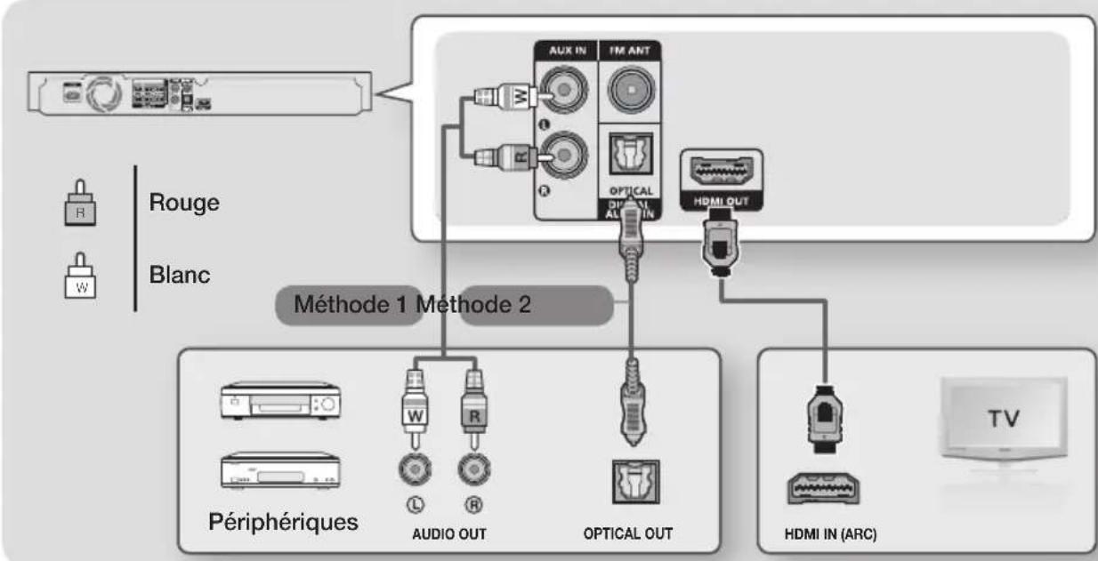 SAMSUNG HT-J4100 - Branchement à un téléviseur et à des périphériques externes - 1