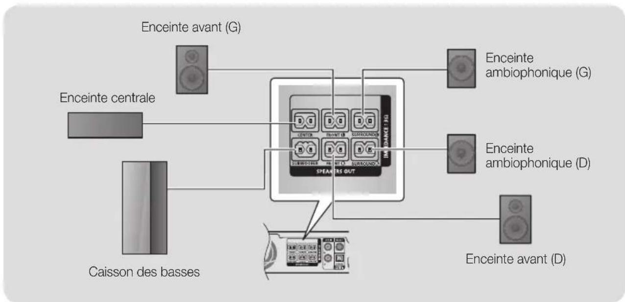 SAMSUNG HT-J4100 - Connexions du câble de l'enceinte - 1