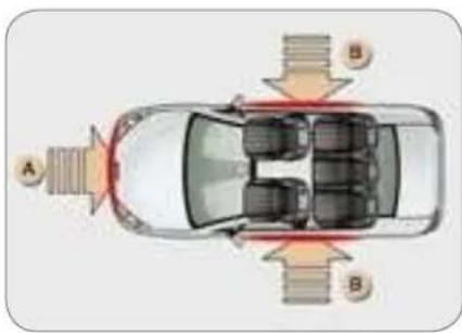 Top-down diagram of a car showing structural components with arrows indicating flow or movement (no text or labels)