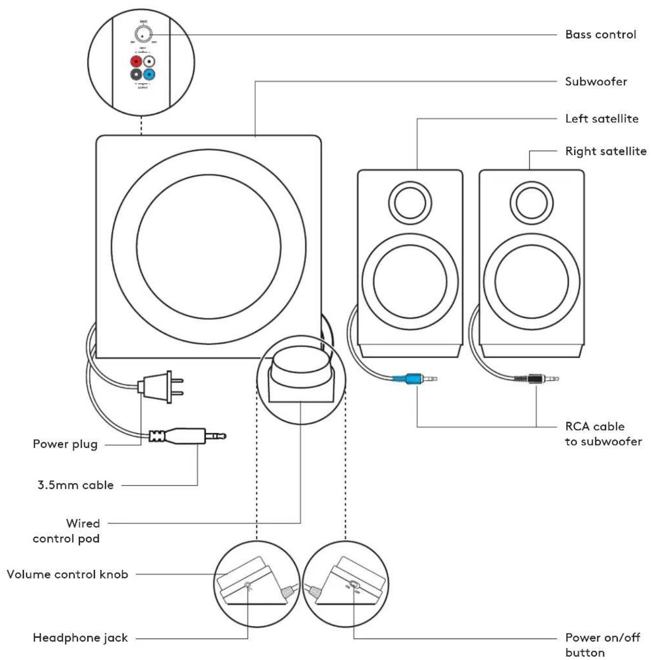 Bass control, Subwoofer, Left satellite, Right satellite, RCA cable to subwoofer, Power plug, 3.5mm cable, Wired control pod, Volume control knob, Headphone jack, Power on/off button