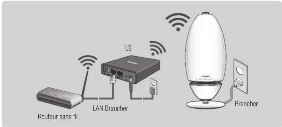 HUB LAN Brancher Routeur sans fil Brancher