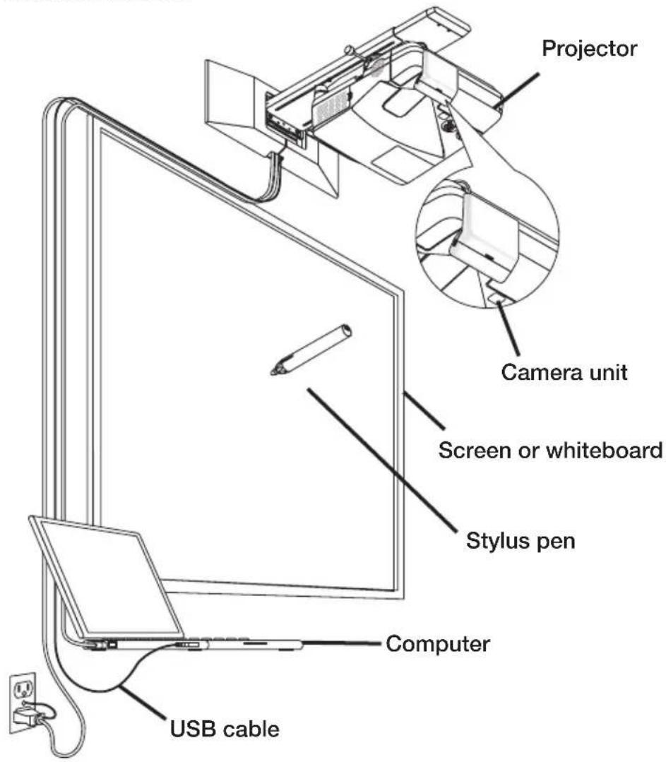 Projector Camera unit Screen or whiteboard Stylus pen Computer USB cable