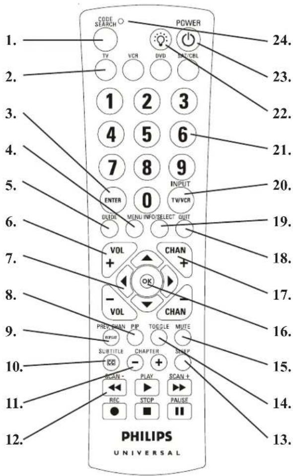 CODE SEARCH POWER TV VCR DVD SAC/CBL 1 2 3 4 5 6 7 8 9 INPUT ENTER 0 TV/VCR GUIDE MENU INFO/SELECT OUT VOL + CHAN OK -VOL CHAN PRE-SPAN PIP TOGGLE MUTE SUBTITLE CHAPTER BEEP SCAN- PLAY SCAN+ REC STOP PAUSE PHILIPS UNIVERSAL