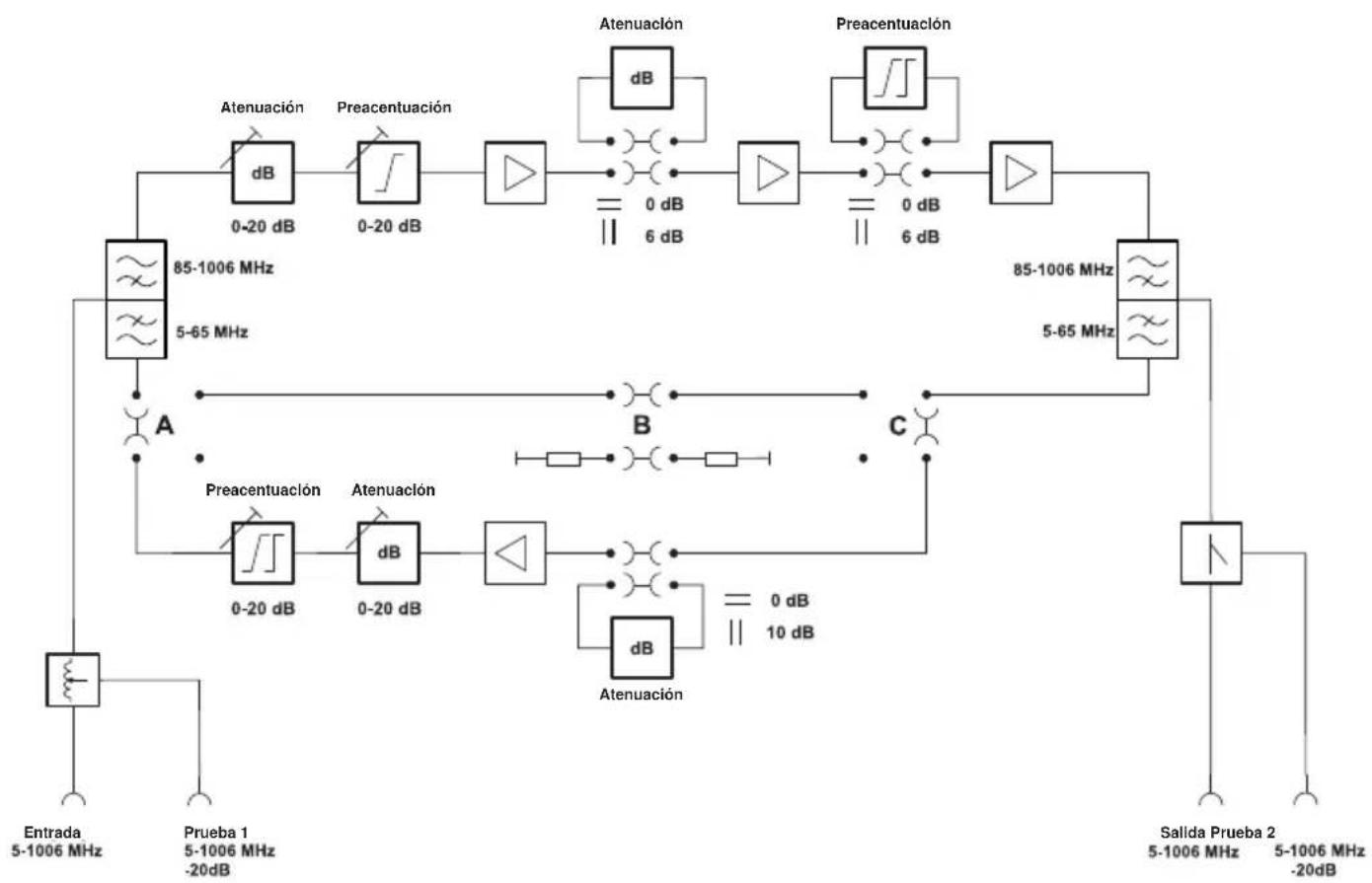 graph TD A["Entrada 5-1006 MHz"] --> B["85-1006 MHz"] B --> C["Preacentuación"] C --> D["Atenuación"] D --> E["Preacentuación"] E --> F["85-1006 MHz"] F --> G["Salida Prueba 2 5-1006 MHz"] A --> H["5-65 MHz"] H --> I["A"] I --> J["Preacentuación"] J --> K["Atenuación"] K --> L["85-1006 MHz"] L --> M…
