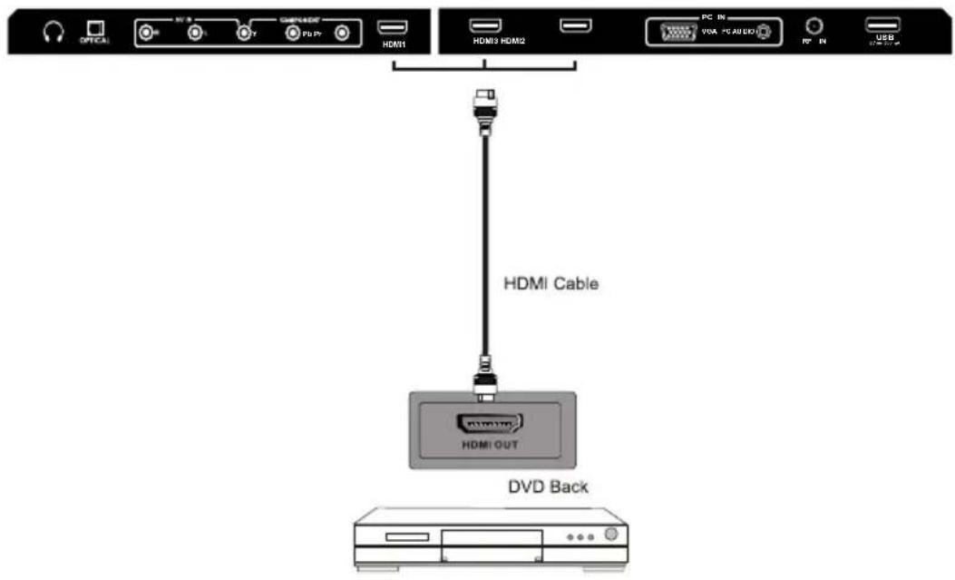 OFFICIAL HV 8 GARSHORE PD PY HDMI1 HDMI3 HDM2 PC IN VGA PC AUDIO RV IN USB HDMI Cable HDMI OUT DVD Back