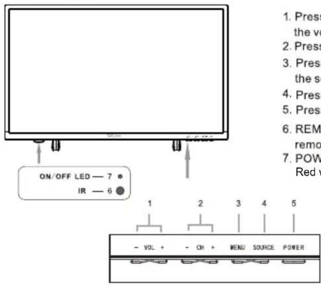 ON/OFF LED — 7 IR — 6 1 2 3 4 5 - VOL + - CH + MENU SOURCE POWER