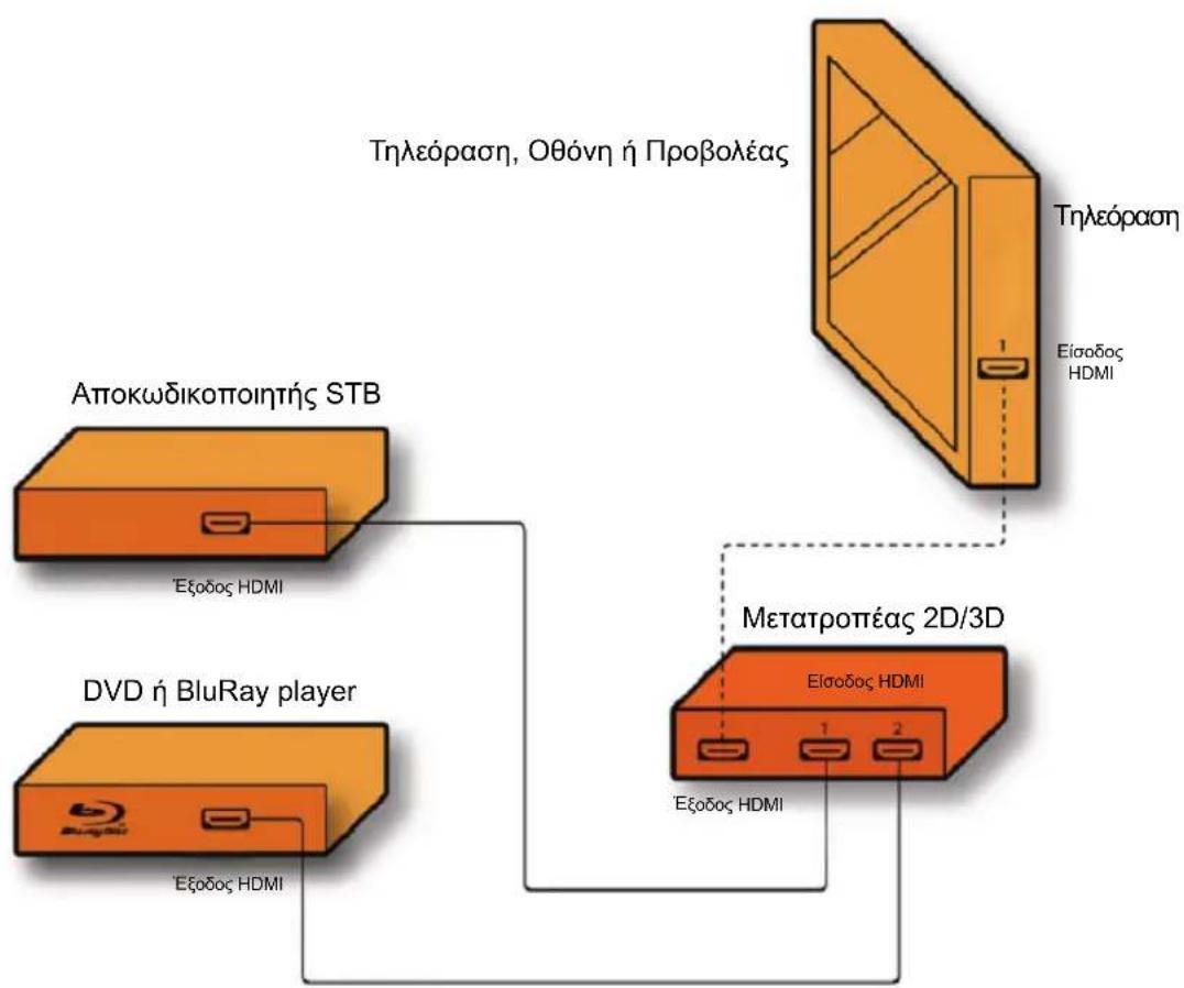 graph TD A["Tηλεόραση, Οθόνη ή Προβολέας"] --> B["Μετατροπέας 2D/3D"] B --> C["Αποκωδικοποιητής STB"] B --> D["DVD ή BluRay player"] B --> E["Εξοδος HDMI"] B --> F["Εξοδος HDMI"] B --> G["Εξοδος HDMI"] H["Tηλεόραση"] --> I["Μετατροπέας 2D/3D"] I --> J["Εξοδος HDMI"] I --> K["Εξοδος HDMI"]