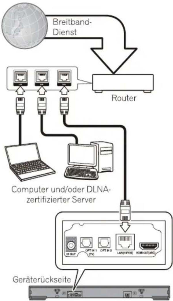 graph TD A["Breitband-Dienst"] --> B["Router"] B --> C["Computer und/oder DLNA-zertifizierter Server"] C --> D["Geräterückseite"] D --> E["IR OUT"] D --> F["OPT IN 1 (TV)"] D --> G["OPT IN 2"] D --> H["LAN(19P130)"] D --> I["HDMI OUT(ARC)"]