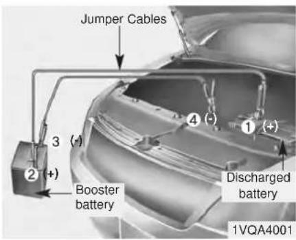 Jumper Cables 3 (-) 2 (+) Booster battery 4 (-) 1 (+) Discharged battery 1VQA4001