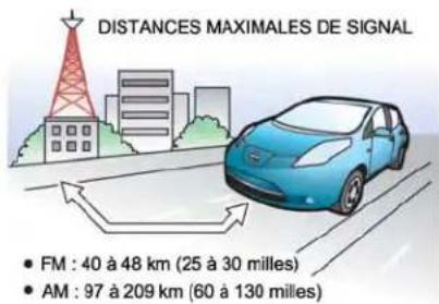 DISTANCES MAXIMALES DE SIGNAL • FM : 40 à 48 km (25 à 30 milles) • AM : 97 à 209 km (60 à 130 milles)