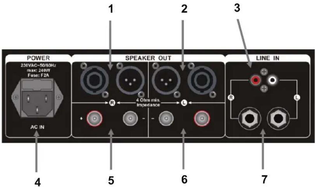 POWER 230VAC-50/60Hz max: 240W Fuse: F2A AC IN 1 2 3 SPEAKER OUT 4 Ohm min. Impedance L LINE IN R L R 4 5 6 7