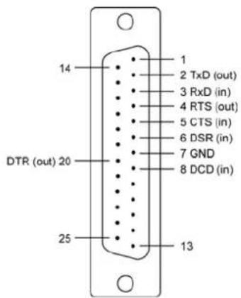 14 1 2 TxD (out) 3 RxD (in) 4 RTS (out) 5 CTS (in) 6 DSR (in) 7 GND 8 DCD (in) 20 DTR (out) 25 13