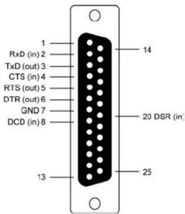 1 RxD (in) 2 TxD (out) 3 CTS (in) 4 RTS (out) 5 DTR (out) 6 GND 7 DCD (in) 8 13 14 20 DSR (in) 25