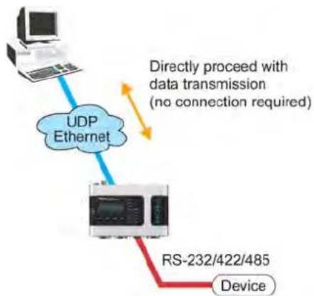 Moxa NPORT 6150 - UDP Mode - 1