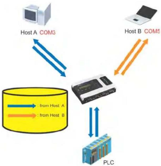 Moxa NPORT 6150 - Command by command operation (default - 1
