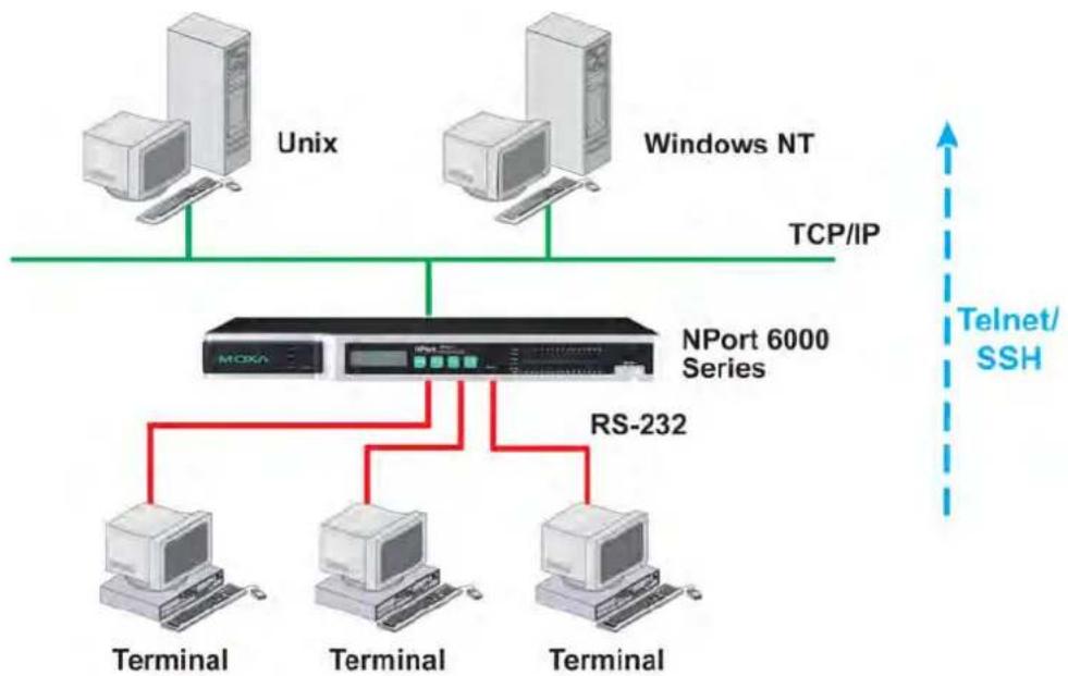 Moxa NPORT 6150 - Terminal Applications - 1