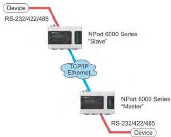 Moxa NPORT 6150 - Pair Connection and Secure Pair Connection Modes - 1