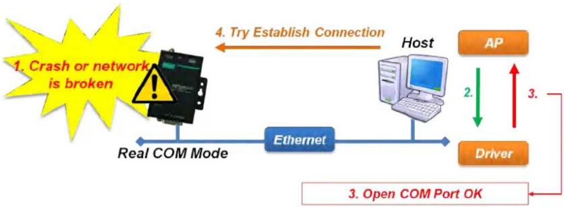 Moxa NPORT 6150 - Always Accept Open Requests - 1