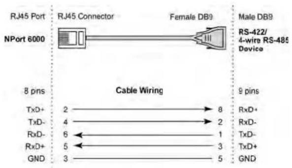 RJ45 Port NJPort 6000 RJ45 Connector Female DB9 Male DB9 RS-422/ 4-wire RS-485 Device 8 pins Cable Wiring 9 pins TxD+ 2 → 8 RxD+ TxD- 4 → 2 RxD- RxD- 6 ← 1 TxD- RxD+ 5 ← 3 TxD+ GND 3 → 5 GND