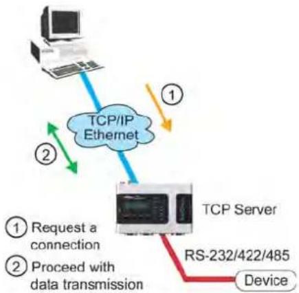 Moxa NPORT 6150 - TCP Server and Secure TCP Server Modes - 1