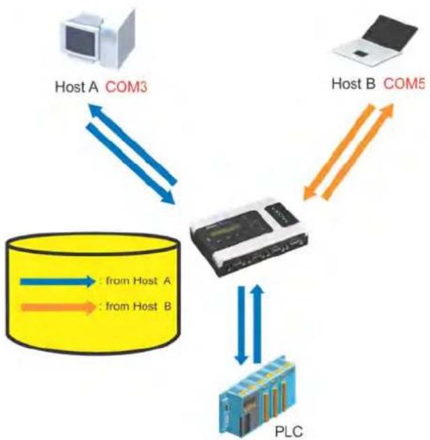 Moxa NPORT 6150 - Command by command operation - 1