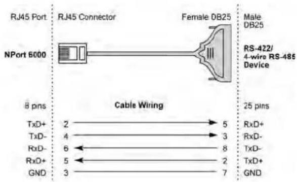 RJ45 Port NJ45 Connector Female DB25 Male DB25 RS-422/ 4-wire RS-485 Device NPort 6000 B pins Cable Wiring 25 pins TxD+ 2 → 5 TxD- 4 → 3 RxD- 6 ← 8 RxD+ 5 ← 2 GND 3 → 7 GND