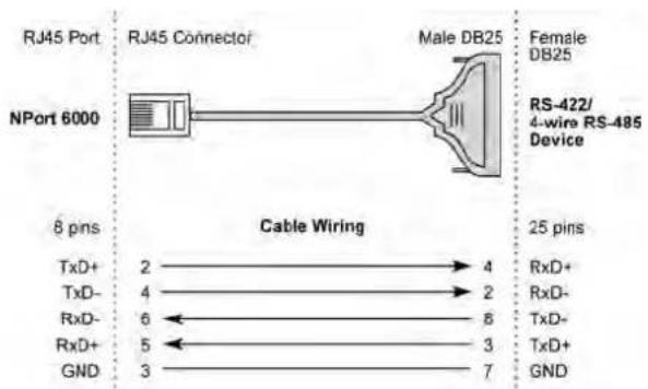 RJ45 Port NJ45 Connector Male DB25 Female DB25 NPort 6000 RS-422/ 4-wire RS-485 Device 8 pins Cable Wiring 25 pins TxD+ 2 → 4 TxD- 4 → 2 RxD- 6 ← 8 RxD+ 5 ← 3 GND 3 → 7 TxD+ RxD- TxD- TxD+ GND