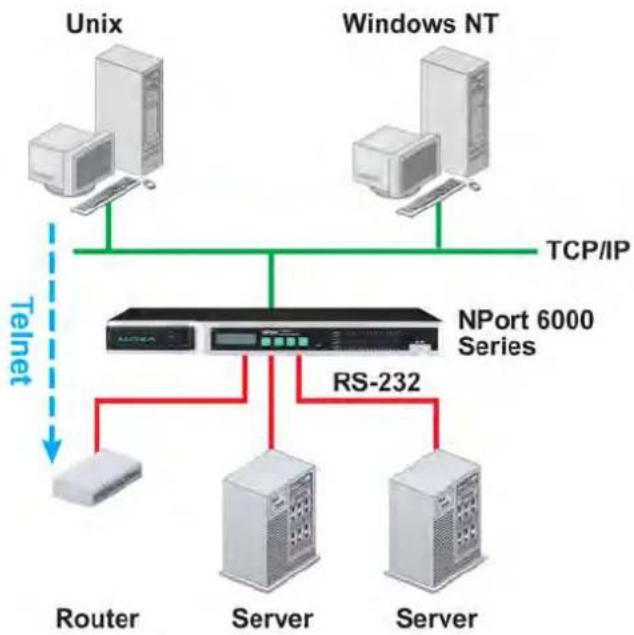 Moxa NPORT 6150 - Reverse Terminal Applications - 1
