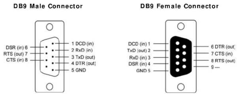 Moxa NPORT 6150 - Pin Assignments for DB9 and DB25 Connectors - 1