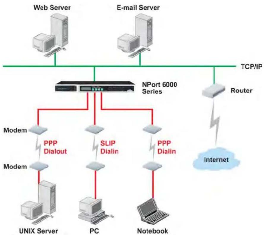 Moxa NPORT 6150 - Dial In/ Out Modes - 1