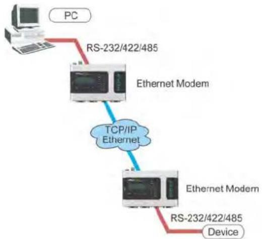 Moxa NPORT 6150 - Ethernet Modem Mode - 1
