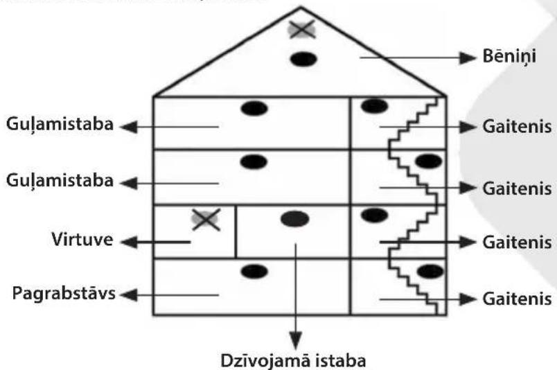 Bēniņi Guļamistaba ← Gaitenis Guļamistaba ← Gaitenis Virtuve ← Gaitenis Pagrabstāvs ← Gaitenis Dzīvojamā istaba