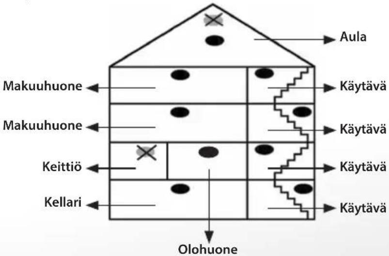 Aula Makuuhuone ← Makuuhuone ← Keittiö ← Kellari ← Olohuone Käytävä Käytävä Käytävä Käytävä
