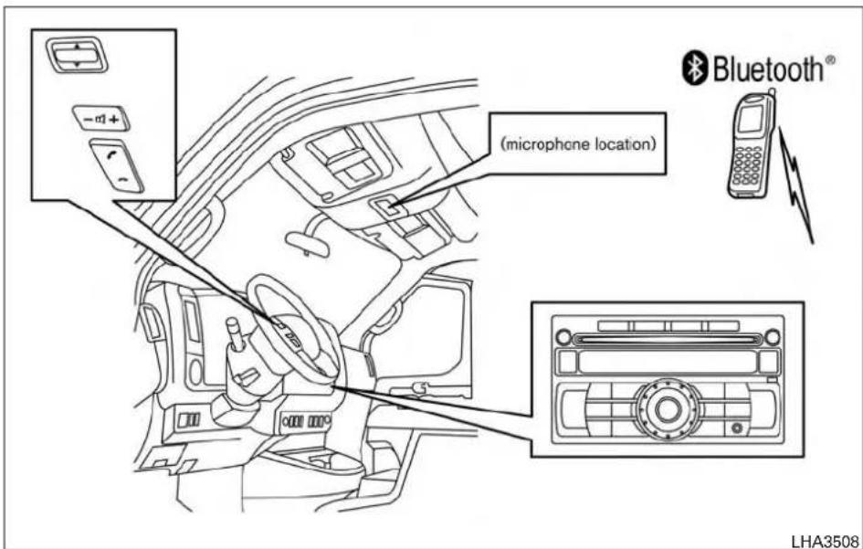 (microphone location) Bluetooth® LHA3508