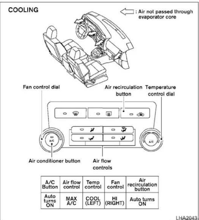 COOLING Air not passed through evaporator core Fan control dial Air recirculation button Temperature control dial Air conditioner button Air flow controls A/C Button Air flow control Temp control Fan control Air recirculation button Auto turns ON MAX A/C COOL (LEFT) HI (RIGHT) Auto turns ON LHA2043