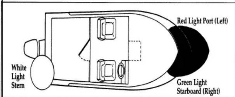 White Light Stern Red Light Port (Left) Green Light Starboard (Right)
