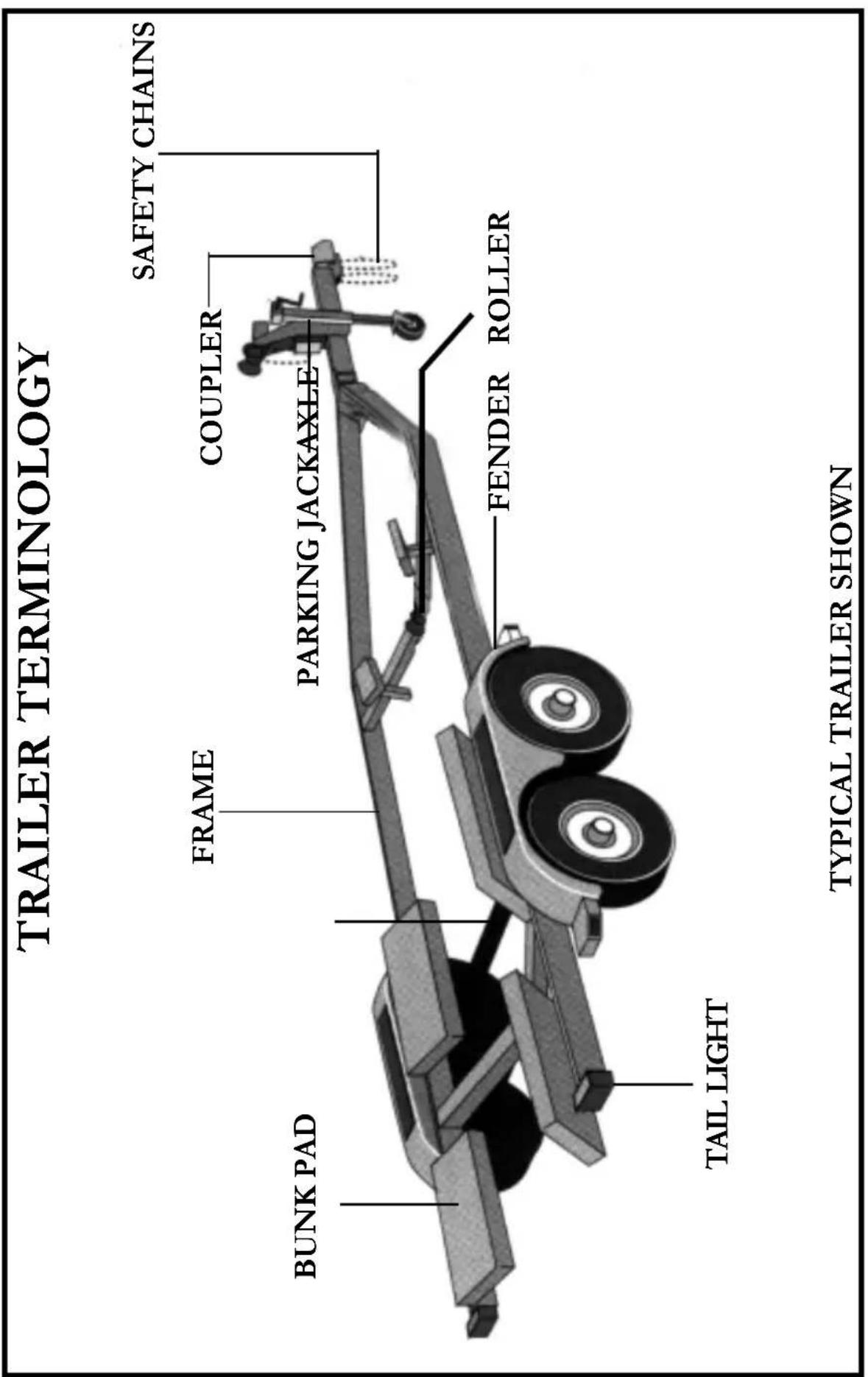 TRAILER TERMINOLOGY BUNK PAD FRAME COUPLER PARKING JACKAXLE FENDER ROLLER TAIL LIGHT TYPICAL TRAILER SHOWN SAFETY CHAINS