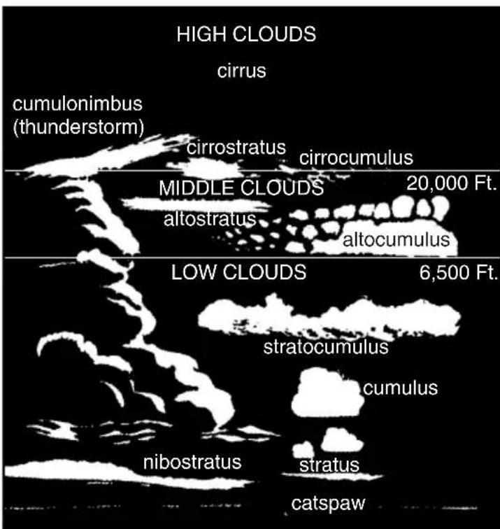 HIGH CLOUDS cirrus cumulonimbus (thunderstorm) cirrostratus cirrocumulus MIDDLE CLOUDS 20,000 Ft. altostratus altocumulus LOW CLOUDS 6,500 Ft. stratocumulus cumulus nibostratus stratus catspaw