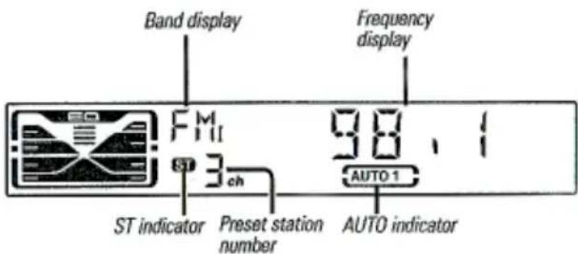 Band display Frequency display FM 98, 1 ST 3 ch AUTO 1 ST indicator Preset station number AUTO indicator