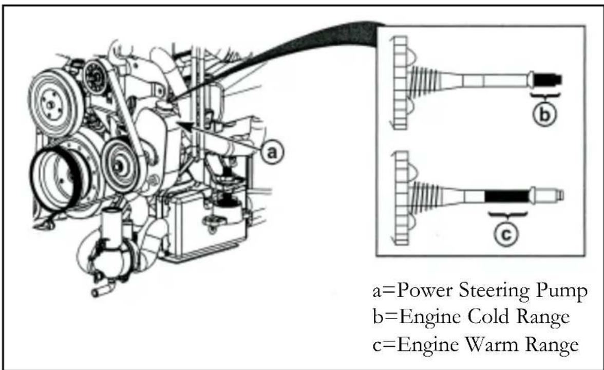 a=Power Steering Pump b=Engine Cold Range c=Engine Warm Range