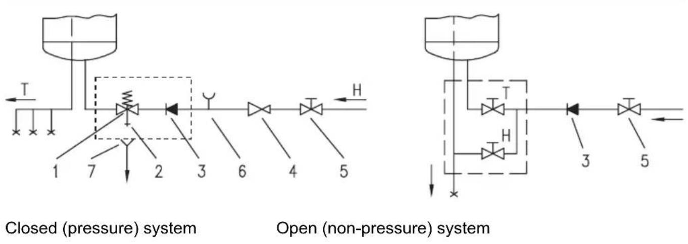 graph TD subgraph Closed (pressure) system A["1"] --> B["2"] B --> C["3"] C --> D["4"] D --> E["5"] F["T"] --> G["7"] H["2"] --> I["3"] J["6"] --> K["4"] L["H"] --> M["5"] end subgraph Open (non-pressure) system N["3"] --> O["5"] P["T"] --> Q["3"] R["H"] --> S["5"] T["T"] --> U["3"] V["H"] --> W["5"…