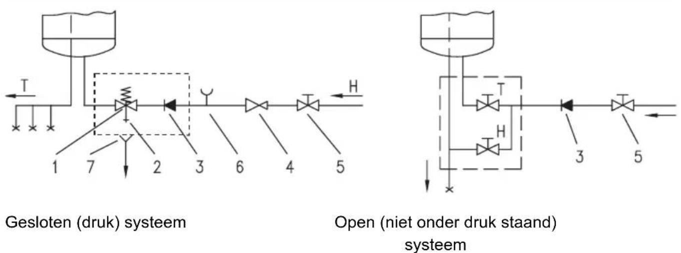 graph TD subgraph Gesloten (druk) systeem A["1"] --> B["2"] B --> C["3"] C --> D["4"] D --> E["5"] F["T"] --> G["7"] H["H"] --> I["6"] end subgraph Open (niet onder druk staand) systeem J["3"] --> K["5"] L["H"] --> M["3"] N["T"] --> O["5"] end style Gesloten (druk) systeem fill:#f9f,stroke:#333 styl…
