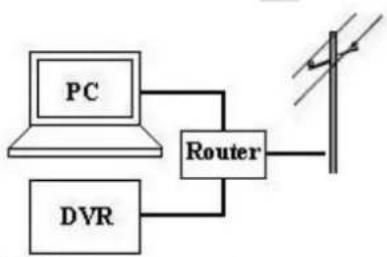 graph TD PC["PC"] --> Router["Router"] DVR["DVR"] --> Router Router --> Line["Line"]