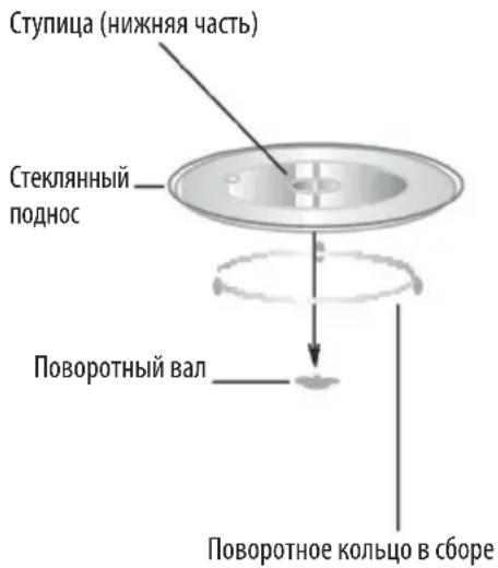 Ступица (нижняя часть) Стеклянный поднос Поворотный вал Поворотное кольцо в сборе