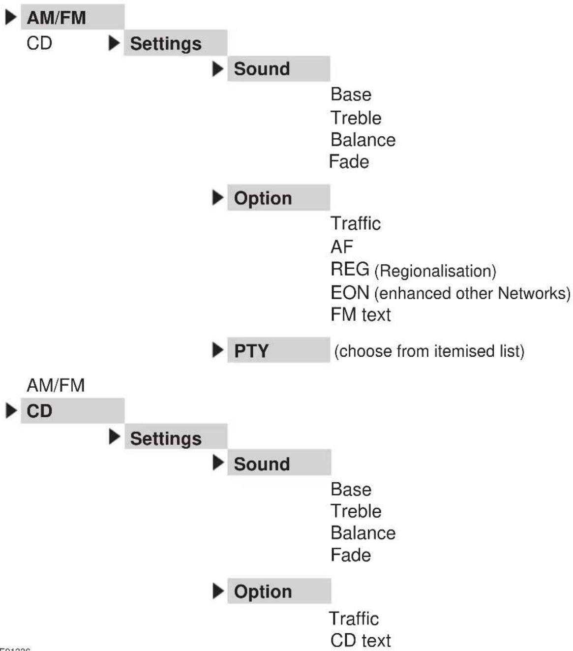 graph TD A["AM/FM"] --> B["CD"] B --> C["Settings"] C --> D["Sound"] D --> E["Base"] D --> F["Treble"] D --> G["Balance"] D --> H["Fade"] I["AM/FM"] --> J["CD"] J --> K["Settings"] K --> L["Sound"] L --> M["Base"] L --> N["Treble"] L --> O["Balance"] L --> P["Fade"] Q["AM/FM"] --> R["CD"] R --> S["S…