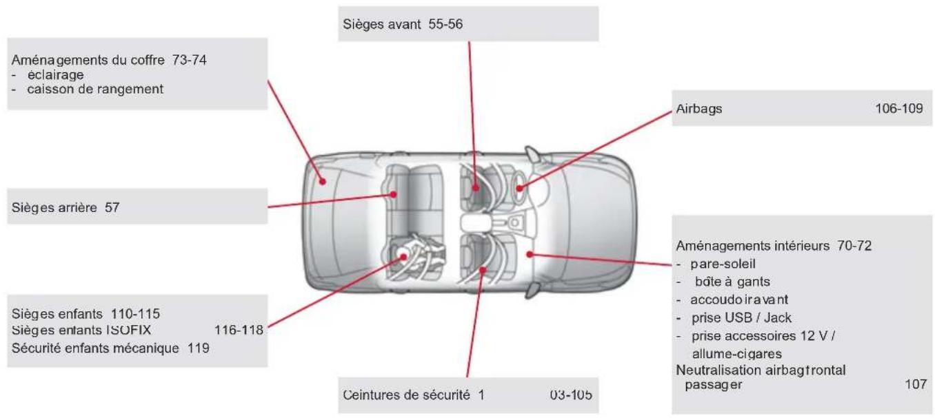 Aménagements du coffre 73-74 - éclairage - caisson de rangement Sièges avant 55-56 Airbags 106-109 Sièges arrière 57 Sièges enfants 110-115 Sièges enfants ISOFIX 116-118 Sécurité enfants mécanique 119 Ceintures de sécurité 1 03-105 Aménagements intérieurs 70-72 - pare-soleil - bôte à gants - accoudoir avant - prise USB / Jack - prise accessoires 12 V / allume-cigares Neutralisation airbagfrontal passager 107