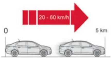 20 - 60 km/h 0 5 km