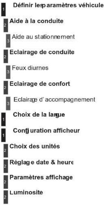1 Définir les paramètres véhicule 2 Aide à la conduite 3 Aide au stationnement 2 Eclairage de conduite 3 Feux diurnes 2 Eclairage de confort 3 Eclairage d'accompagnement 1 Choix de la langue 1 Configuration afficheur 2 Choix des unités 2 Réglage date & heure 2 Paramètres affichage 2 Luminosite