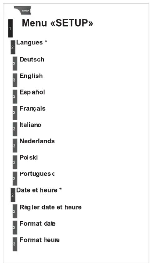 Menu «SETUP» 1 2 Langues * 3 Deutsch 3 English 3 Español 3 Français 3 Italiano 3 Nederlands 3 Polski 3 Portugues € 3 Date et heure * 2 Régler date et heure 3 Format date 3 Format heure
